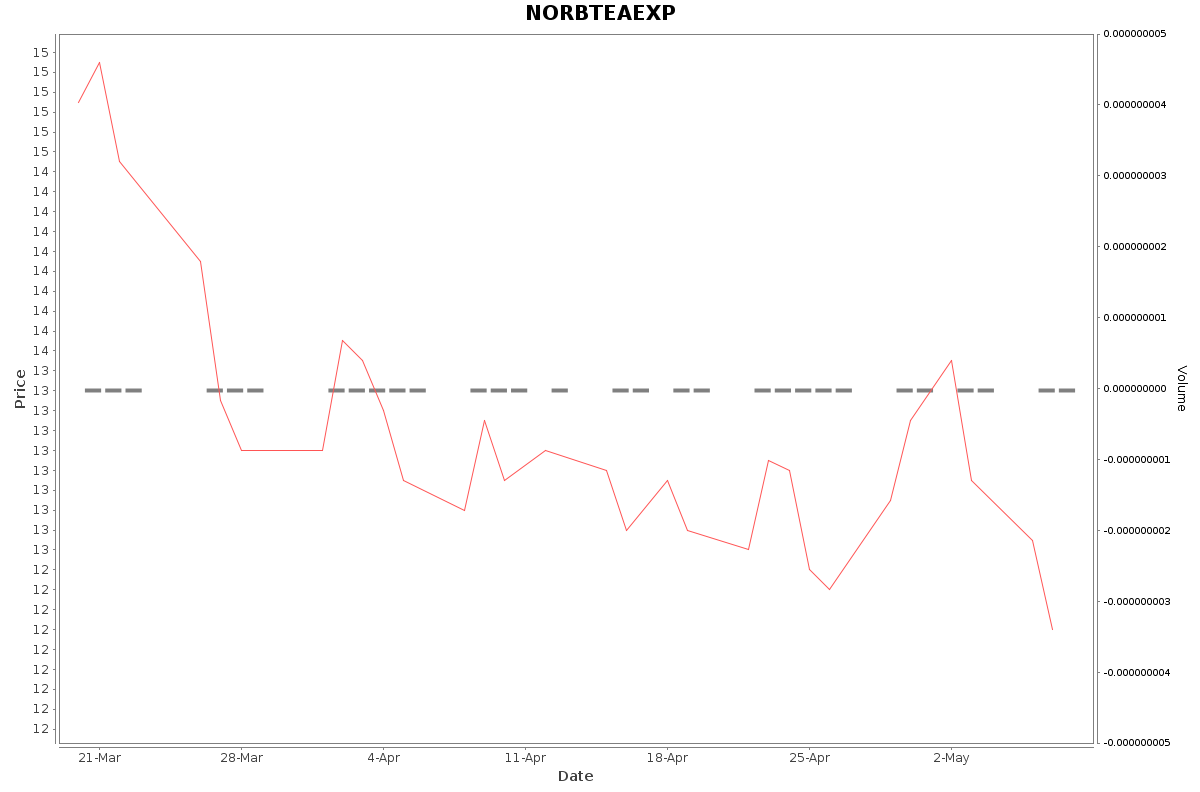 NORBTEAEXP Daily Price Chart NSE Today